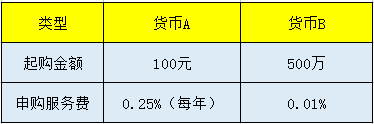 基金中的ABC到底是什么意思又适合什么投资者