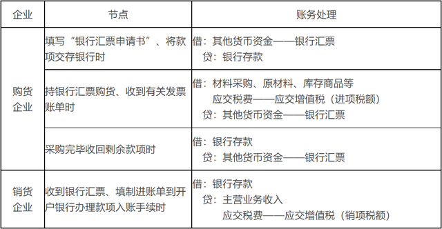 其他货币资金——重要知识点学习打卡