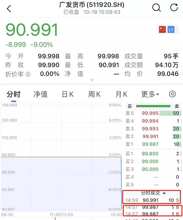A股惊现乌龙指：最后一分钟，9万块把400亿的广发货币ETF砸跌停了