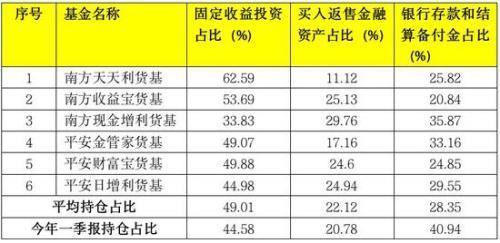 最大货基7日收益创历史新低：6亿用户懵了 真变天了