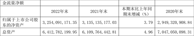 宁波联合：2022年净利润同比下降39.88% 拟10派1.2元