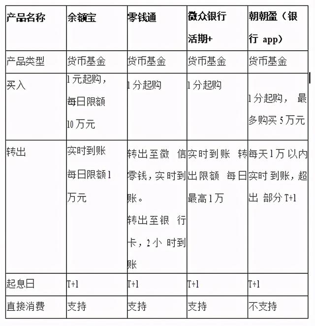 除了余额宝，安全又便捷的存钱方式还有哪些