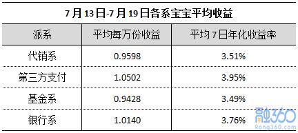 互联网宝宝收益创14个月新低 投资者的钱该往哪里放