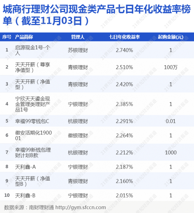 13只养老理财成立以来有破净记录！部分产品净值仍未修复，长期业绩待观察丨机警理财日报（11月8日）