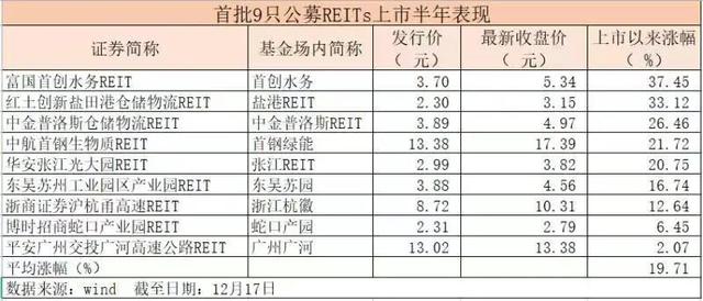 公募REITs上市半年，平均涨幅近20%