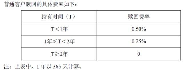 注意！基金的赎回费率有重大变化啦！