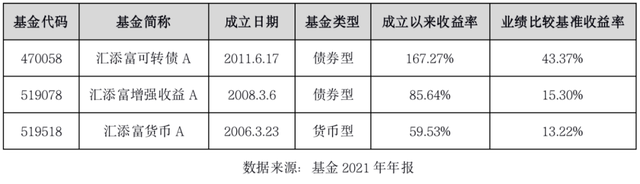 汇添富再上榜单，固收类大型基金公司十年业绩前三