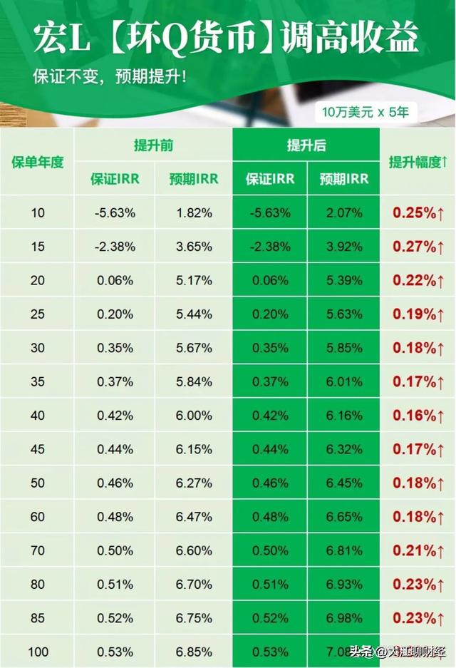 香港保险【宏利环球货币保障计划】分红型保险详细解读！