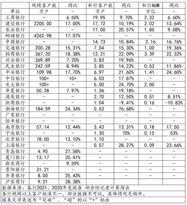 21深度丨数读44家商业银行财富管理转型：工行AUM居榜首、农行客户最多、建行利润最高 浙商为AUM唯一下降银行