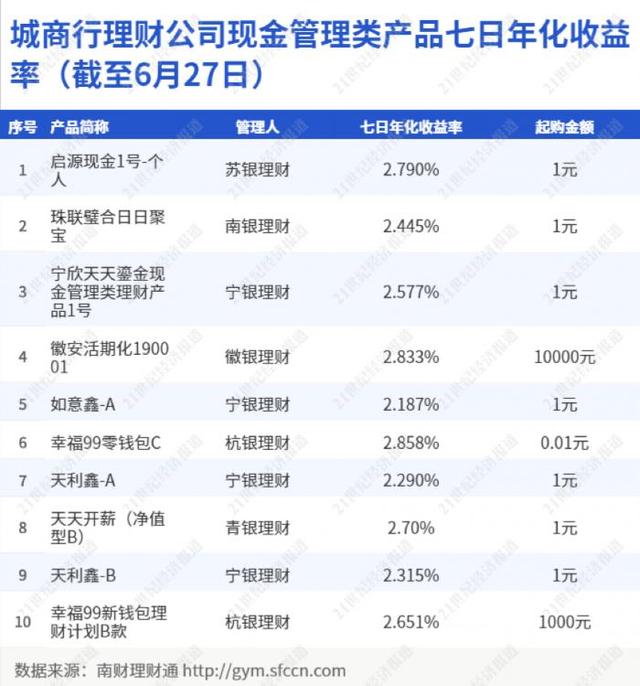 理财公司首只同业存单指数产品面世！南财理财通独家对话中银理财，创新产品如何设计丨机警理财日报（6月29日）