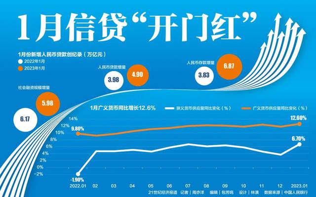 1月信贷“开门红” 企业新增信贷复苏领先于居民