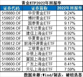 硬核选基丨国际金价一度突破1920美元，去年正收益的黄金ETF，还能买吗