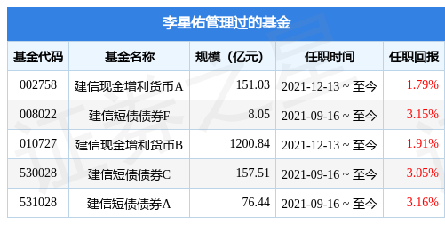 建信鑫享短债债券A基金经理变动：增聘李星佑为基金经理