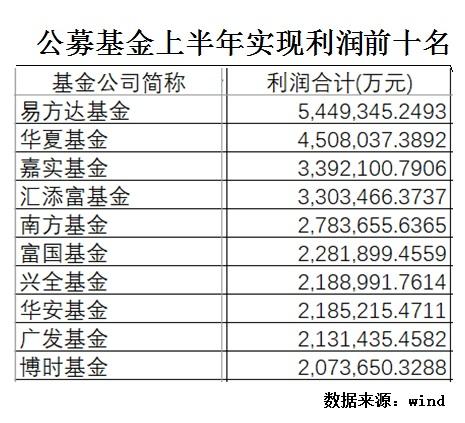 基金半年报：天弘最富，易方达赚钱最多，华宝赚钱最快