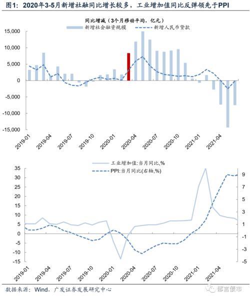 广发固收：细数历次货币政策拐点的信号