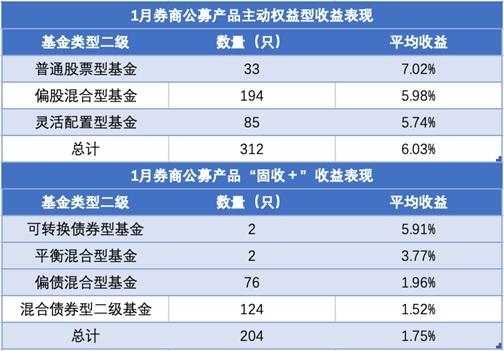 1月981只券商公募产品比拼：近三成收益率超5%，财通、东证、华泰旗下产品领先