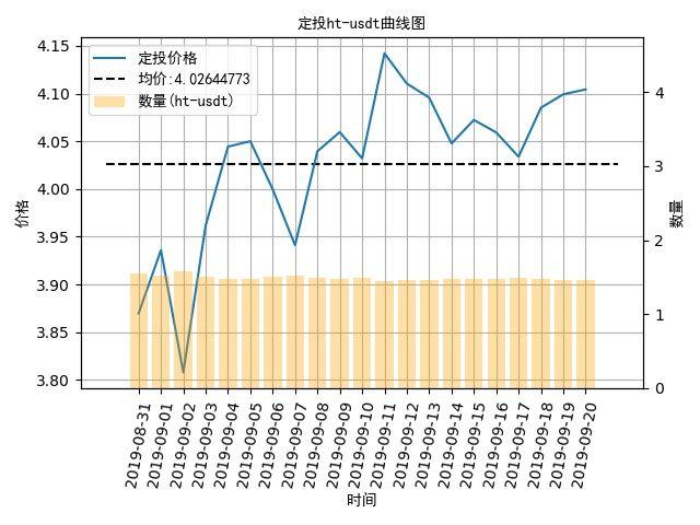 数字货币定投日记：震荡任在继续，定投比特币收益92%