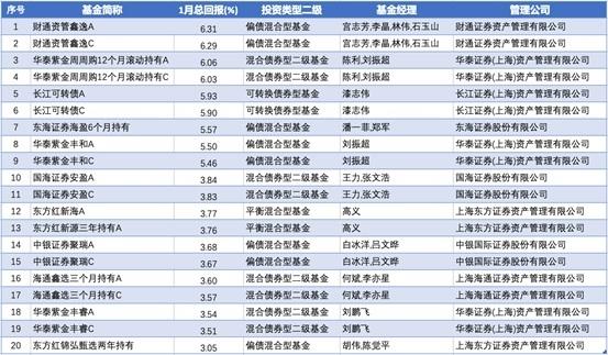 1月981只券商公募产品比拼：近三成收益率超5%，财通、东证、华泰旗下产品领先