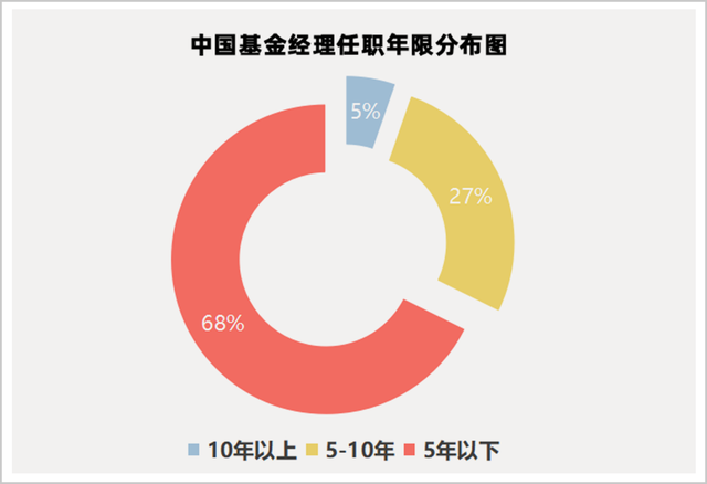 中国基金经理，太嫩了