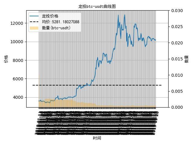 数字货币定投日记：震荡任在继续，定投比特币收益92%