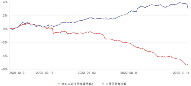 一键清仓债券基金