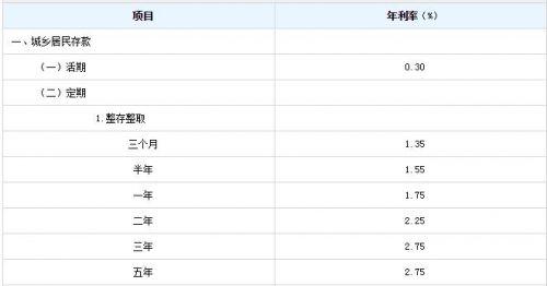 余额宝7日利率跌至2.2%左右 报告称货基利率将继续下滑