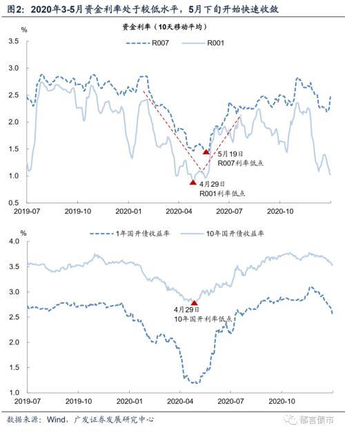 广发固收：细数历次货币政策拐点的信号