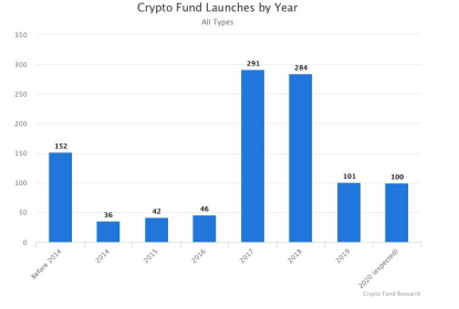 一文全览2020年加密货币基金投资行业