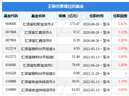 汇添富全额宝货币基金经理变动：增聘王骏杰为基金经理