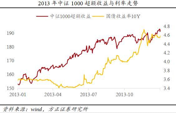 大小盘不知该如何选择方正证券：未来3-5年中小盘股或继续占优