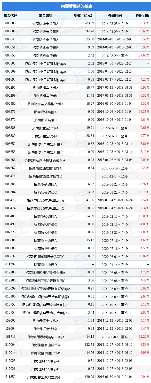 招商财富宝货币ETF基金经理变动：增聘向霈为基金经理