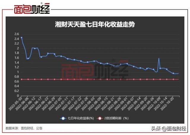 湘财证券货基收费暗藏玄机：收益率超0.7%即收0.75%管理费