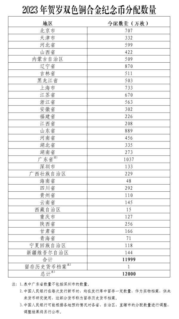 中国人民银行定于2022年12月22日起陆续发行2023年贺岁纪念币一套