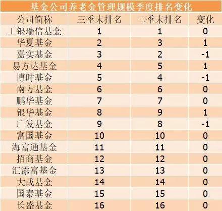 基金公司三大业务新排名：工银瑞信养老金规模排第一