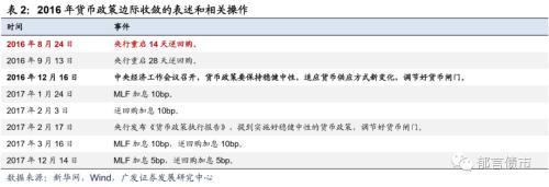 广发固收：细数历次货币政策拐点的信号