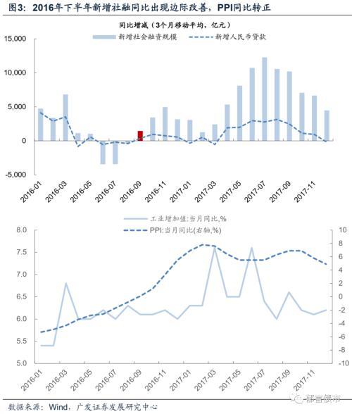 广发固收：细数历次货币政策拐点的信号