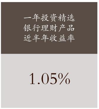 晋商银行“晋升财富-普益标准”中国财富管理收益11月指数 六个月投资周期银行理财产品过去半年收益率达1.06%，债券型公募基金过去半年涨幅为0.68%