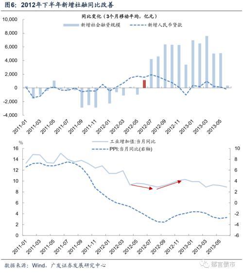 广发固收：细数历次货币政策拐点的信号