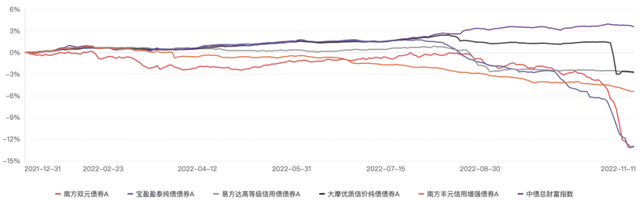 一键清仓债券基金