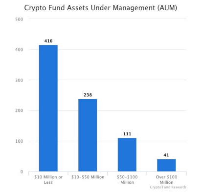 一文全览2020年加密货币基金投资行业