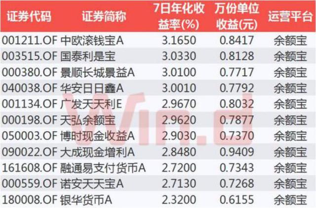 余额宝平均收益连续跌破3%！10万本金一天只赚不到8块