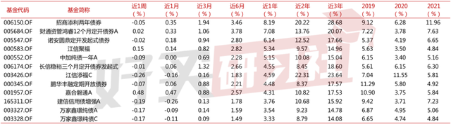 一键清仓债券基金