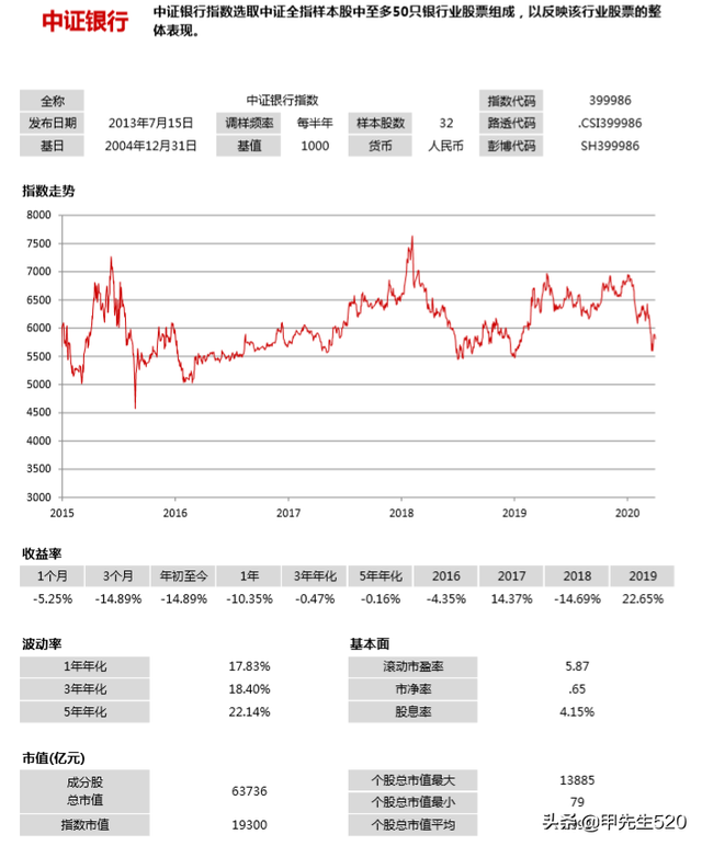 每天全局认识一只主流ETF基金——银行ETF(512800)