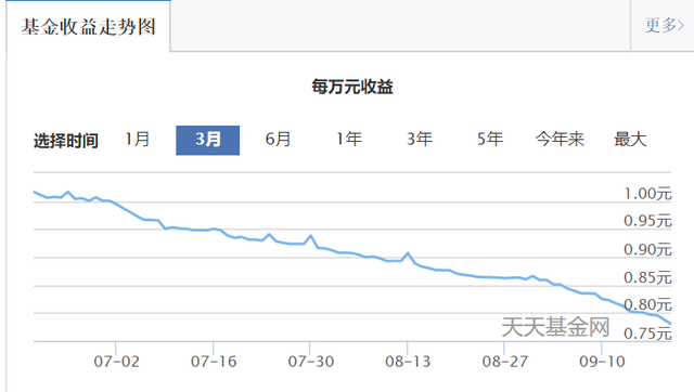 余额宝平均收益连续跌破3%！10万本金一天只赚不到8块