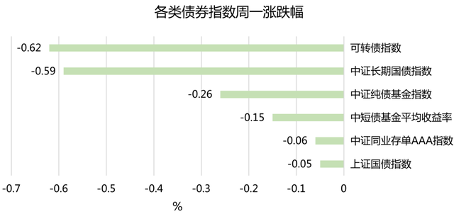 一键清仓债券基金