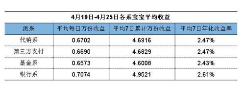 互联网宝宝收益上涨 买还是不买