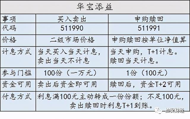 有种货基，场内T+0交易