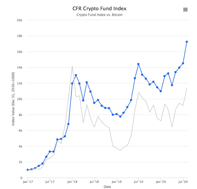 一文全览2020年加密货币基金投资行业