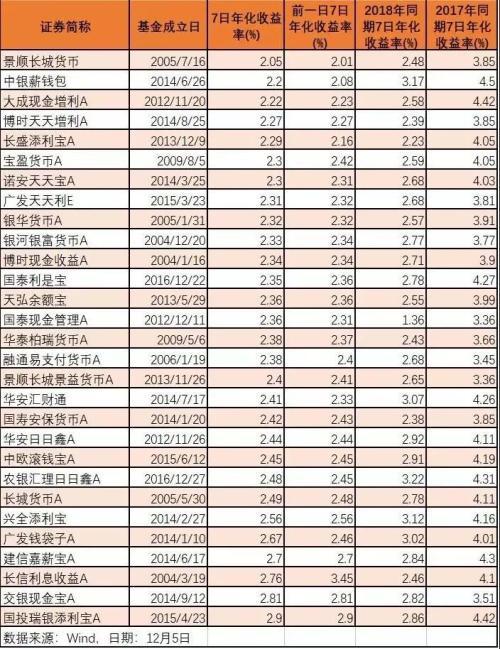 余额宝和零钱通收益快跌破2%了！我们的碎银子该如何安放