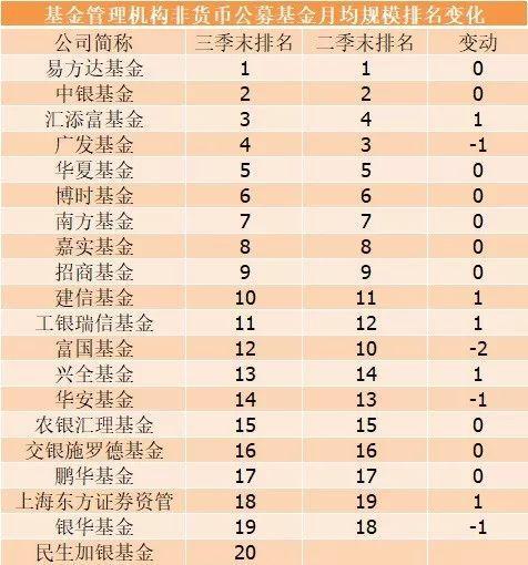 基金公司三大业务新排名：工银瑞信养老金规模排第一